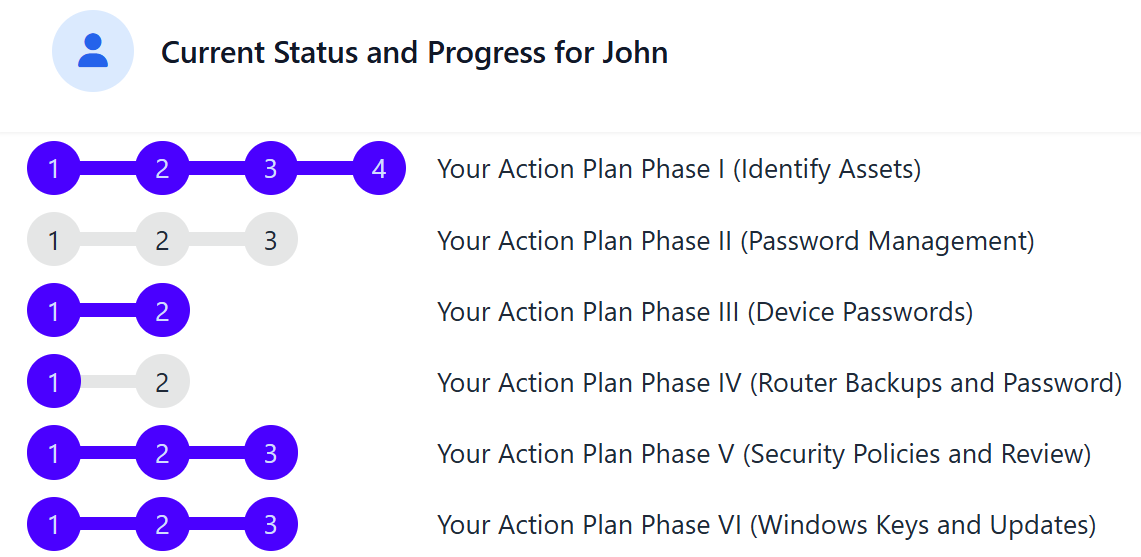 Sample Progress Dashboard